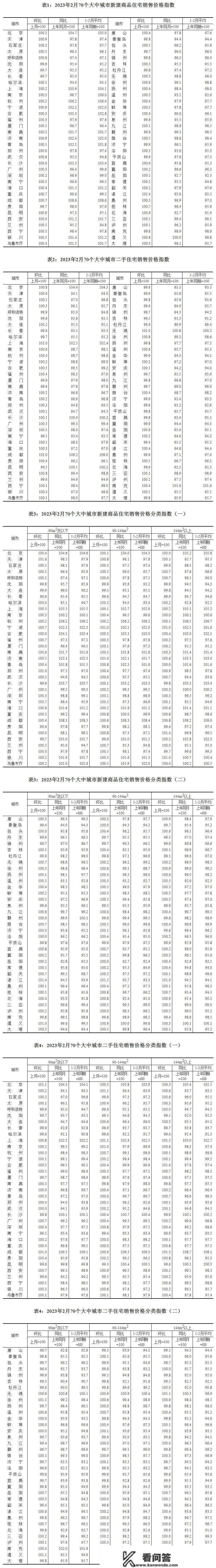 2月份70城房价：一座城市同比上涨，二三线同比降幅收窄