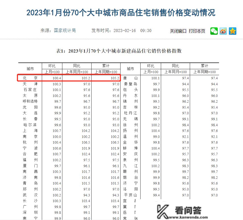 1月70城房价公布：15城同比上涨，北京站5.2%领跑一个城市