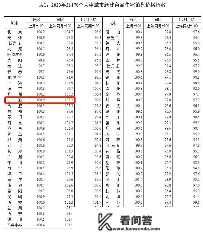 最新房价数据公布！宁波新房房价再涨，二手房价却…