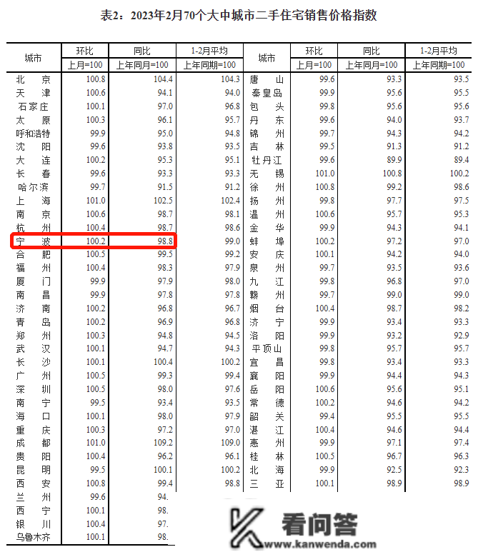 最新房价数据公布！宁波新房房价再涨，二手房价却…