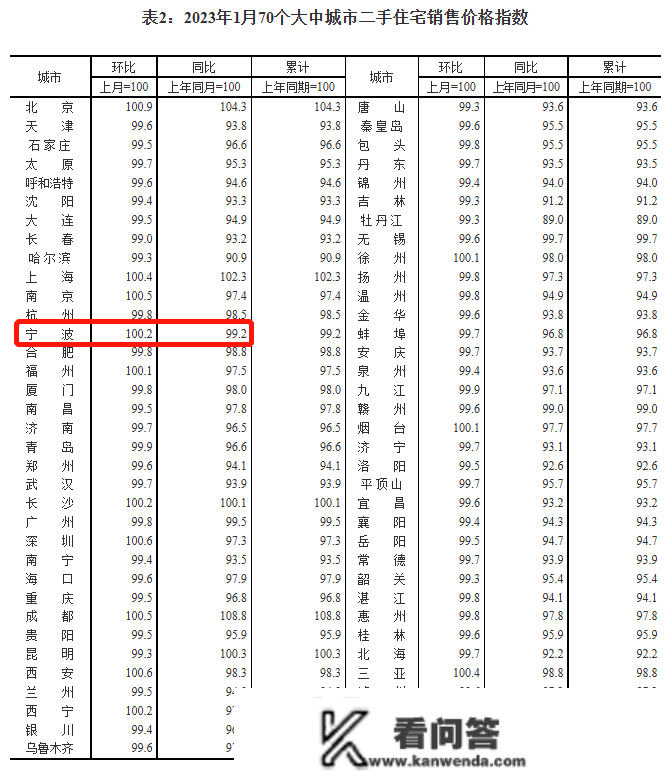 降息无望？宁波最新房价指数发布，环比涨幅扩大