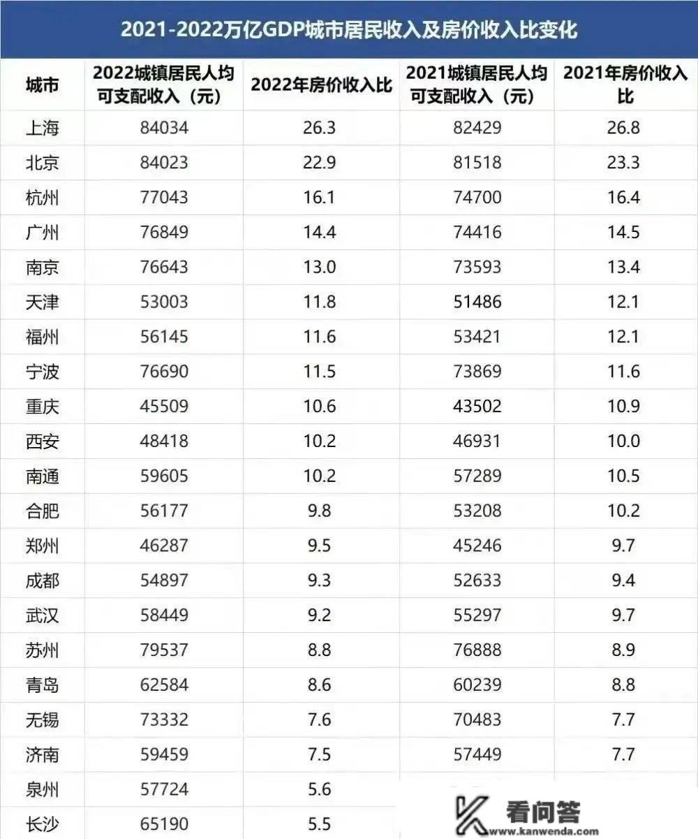 国内万亿GDP城市房价收入比，上海一骑绝尘，重庆竟比成都还高？