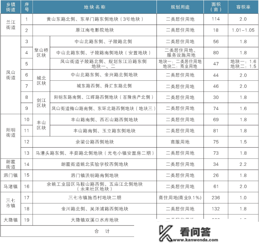 《2023年余姚读地手册》正式发布！19宗优良热地冷艳表态！