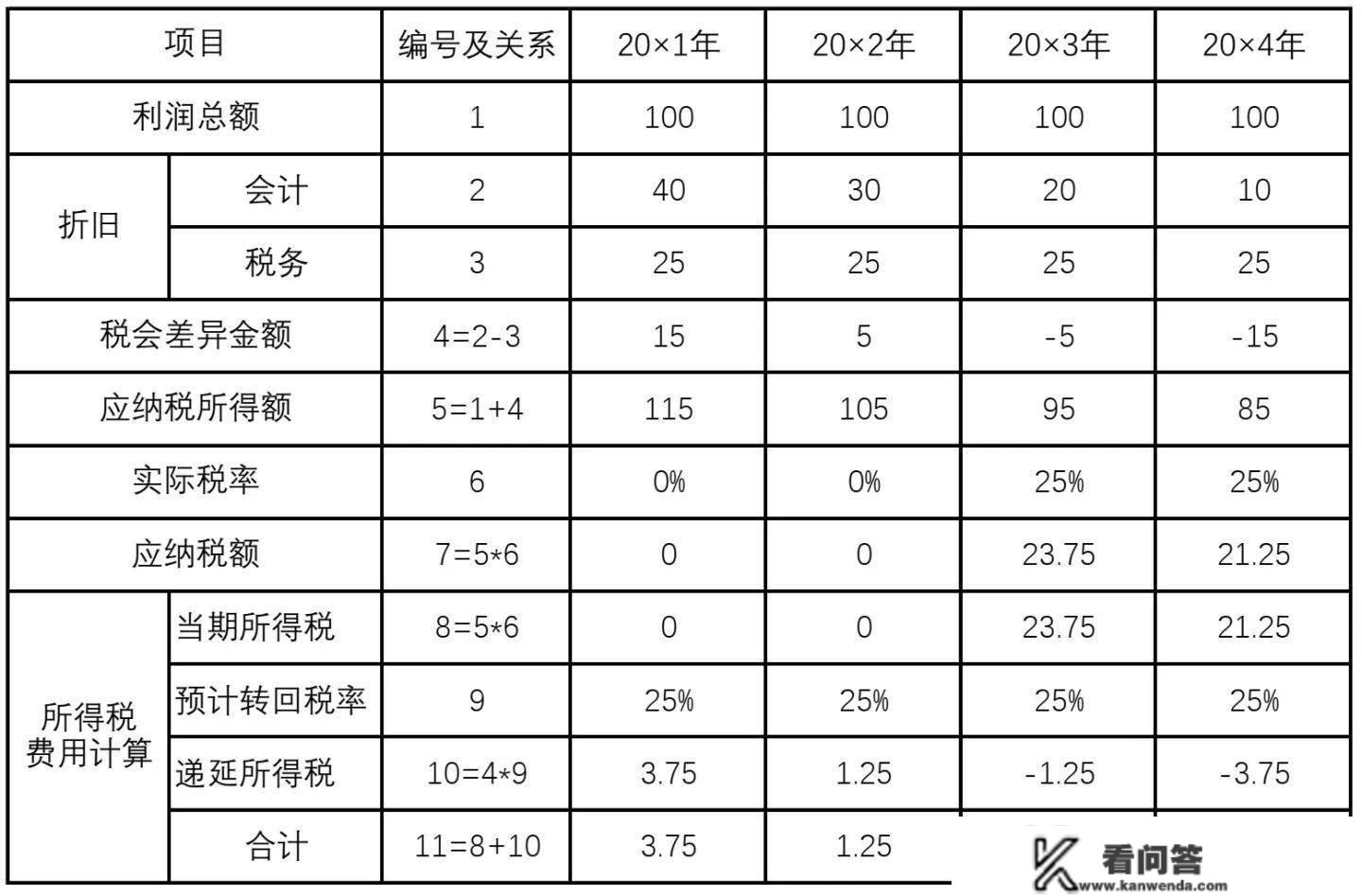 固定资产折旧的税会差别若何计算递延所得税和做账？