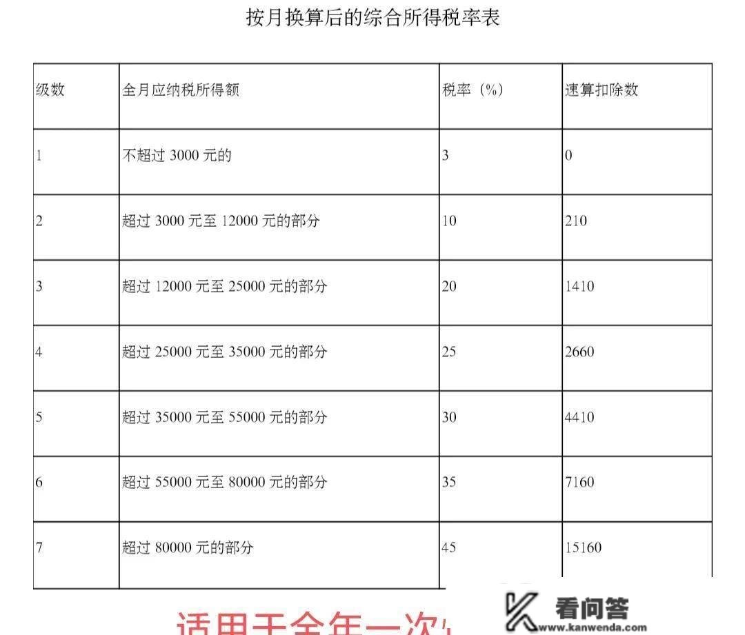 年末奖小我所得税怎么计算？若何合理避税？