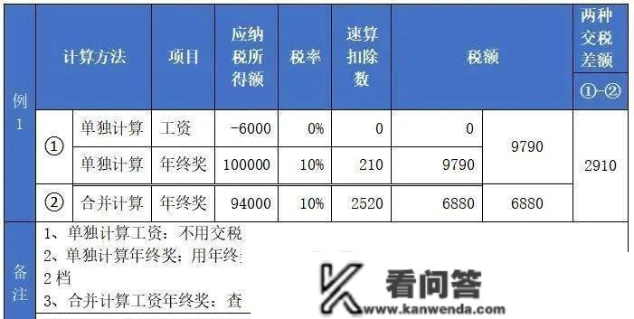 年末奖小我所得税怎么计算？若何合理避税？