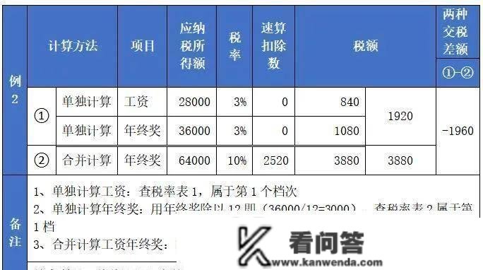 年末奖小我所得税怎么计算？若何合理避税？