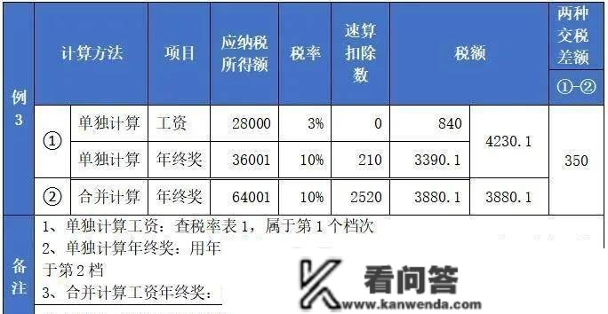 年末奖小我所得税怎么计算？若何合理避税？