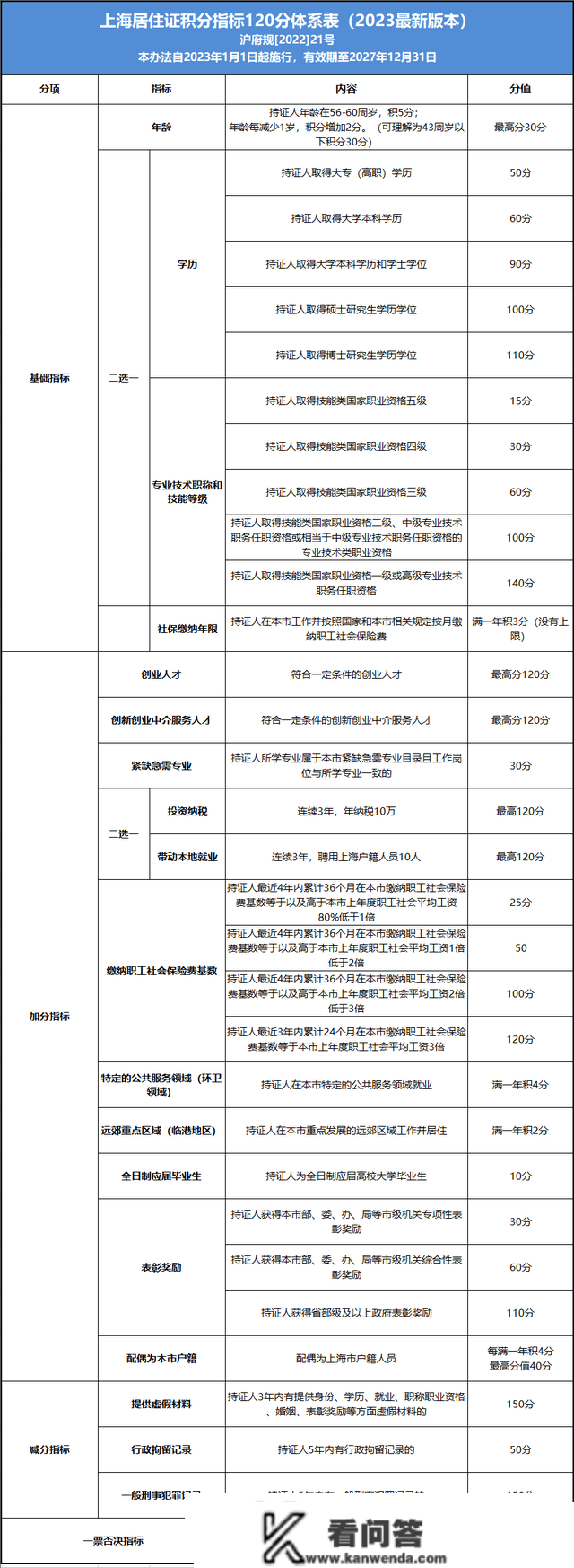 上海栖身证积分有什么用？上海栖身证积分120分若何计算呢？