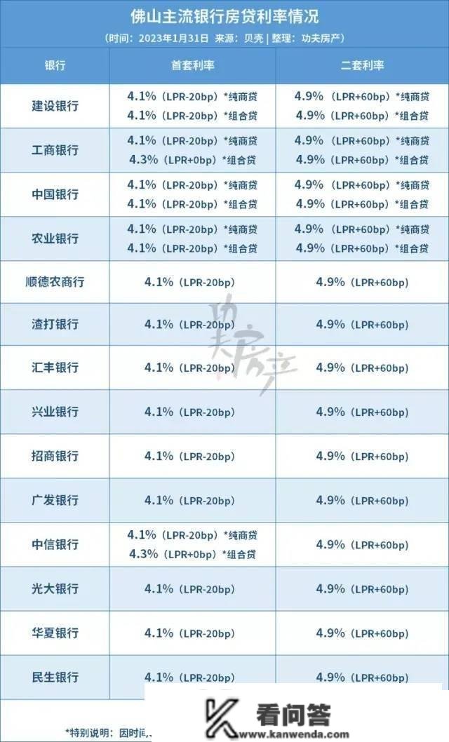 【一万间】实的！佛山人贷不人房，珠海3.7%房贷利率全国更低