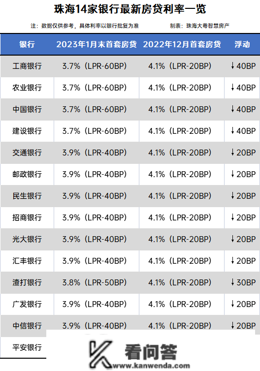 【一万间】实的！佛山人贷不人房，珠海3.7%房贷利率全国更低