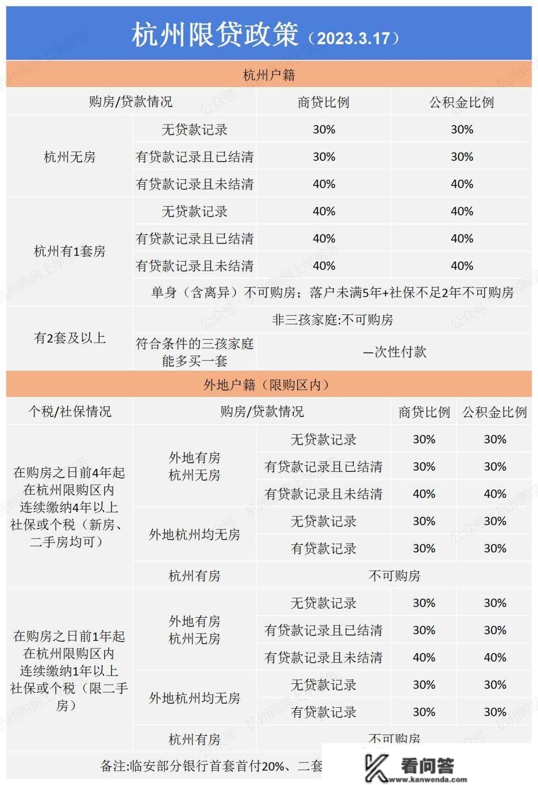 杭州最新购房贷款政策，首付3成，次房不次贷，二套首付4成