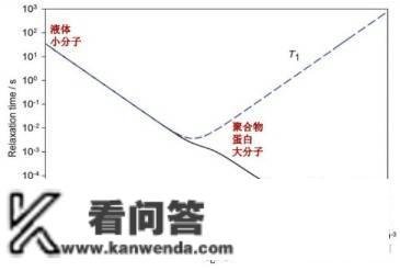 自在水和连系水的应用和区别-低场核磁共振手艺