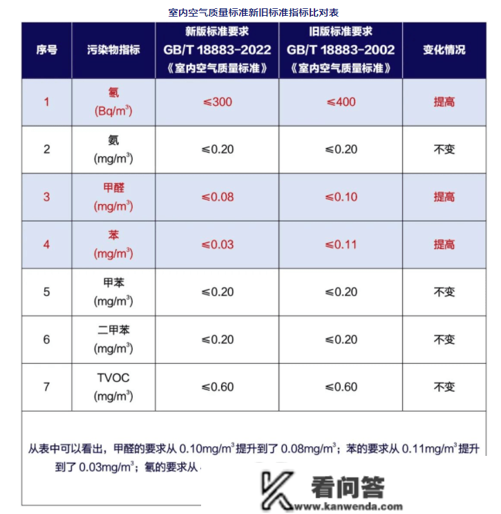 你还不晓得吧！室内空气量量尺度更新了