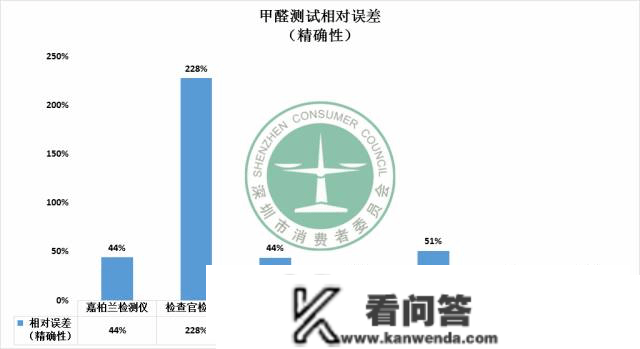 别再被它忽悠了，网红甲醛检测仪抽检三军覆没！来报名，我们免费上门为你测！