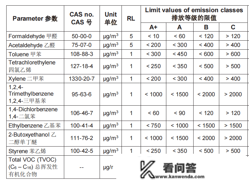 法国建材产物VOC律例(法国A+)