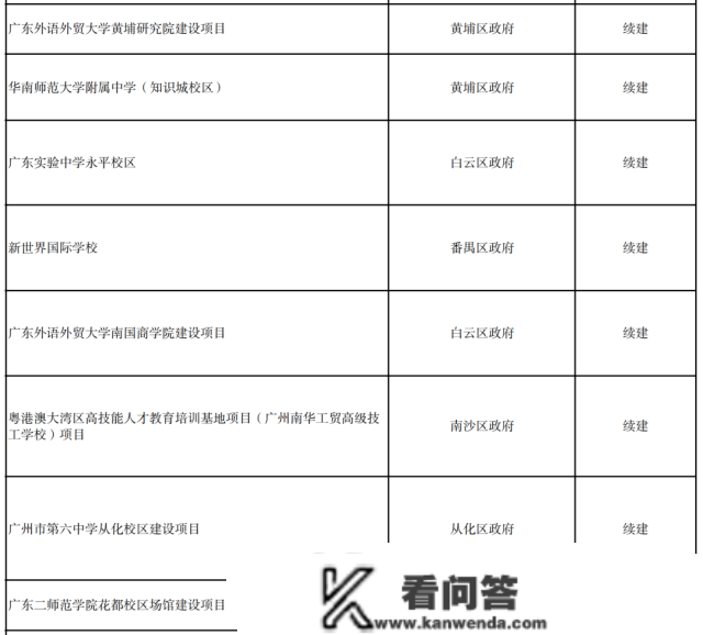 2023，广州正在疯狂建大学！黄埔大学、广州交大有新停顿