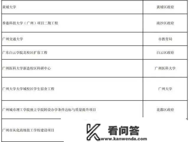 2023，广州正在疯狂建大学！黄埔大学、广州交大有新停顿