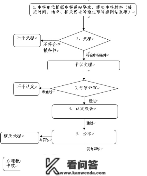 高新手艺企业认定需要什么质料?高新手艺企业认定流程是什么?