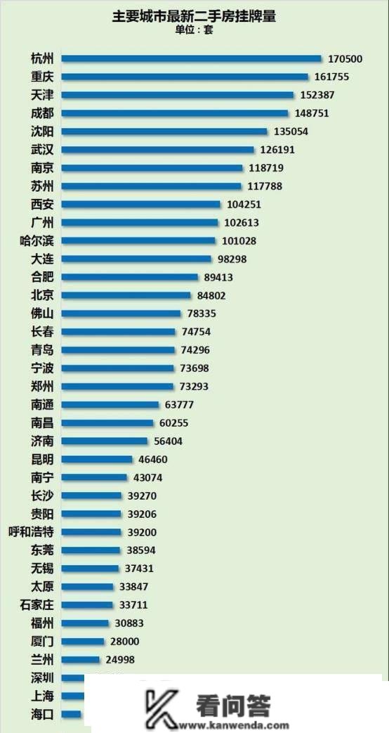 炒房客“撤离”起头？11座中心城市，二手房挂牌量超越十万套