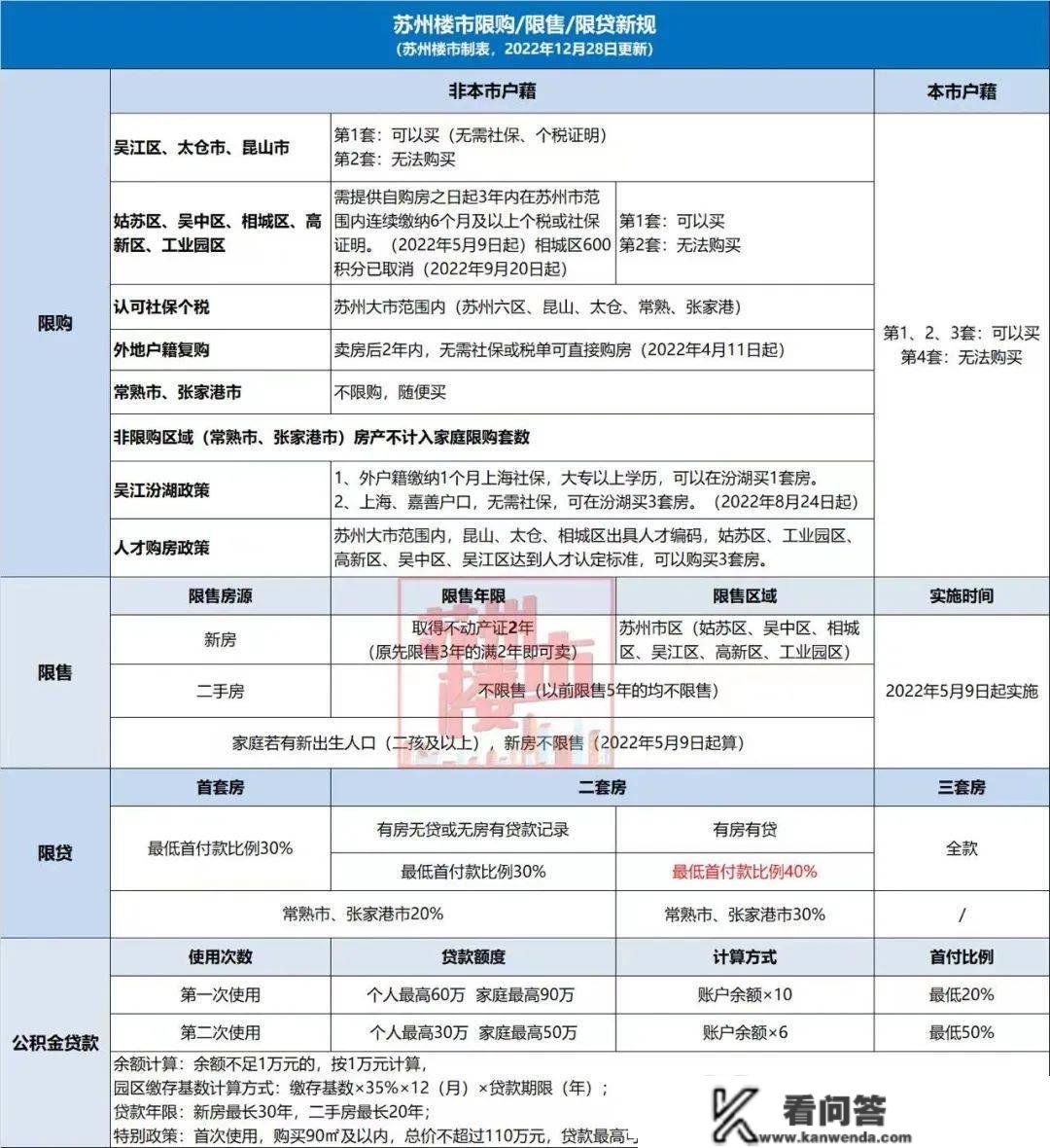 苏州2023年购房、落户政策出炉！超新超全！