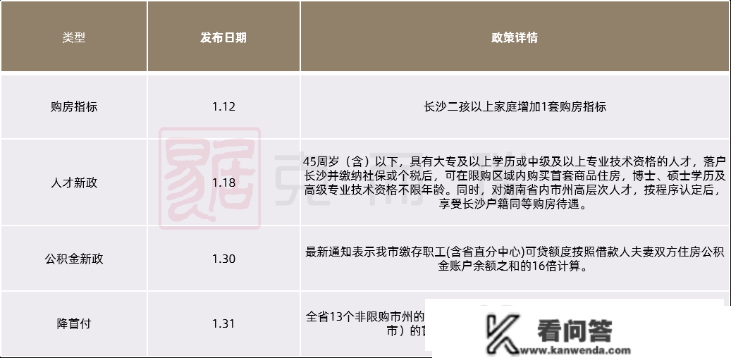 2023年1月总结|政策篇：中央亮相允许各地下调利率，长沙人才落户+社保/个税，可间接购房