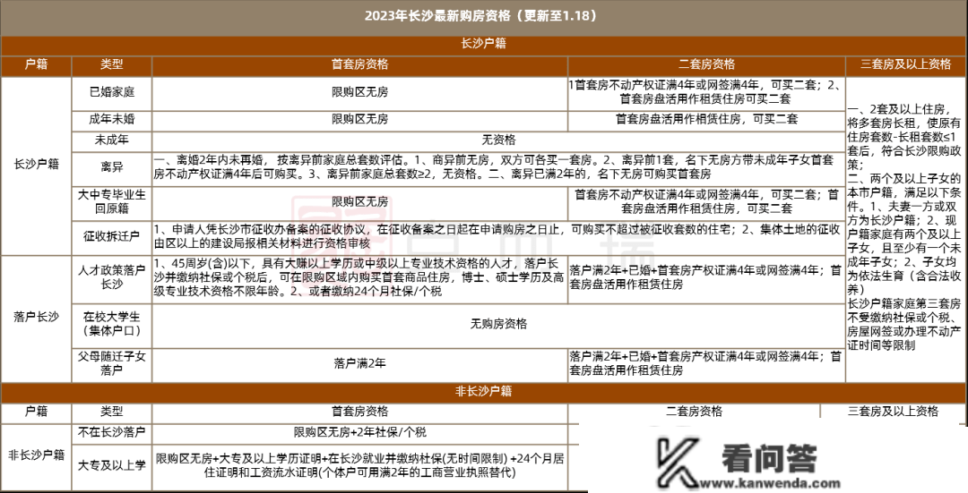 2023年1月总结|政策篇：中央亮相允许各地下调利率，长沙人才落户+社保/个税，可间接购房