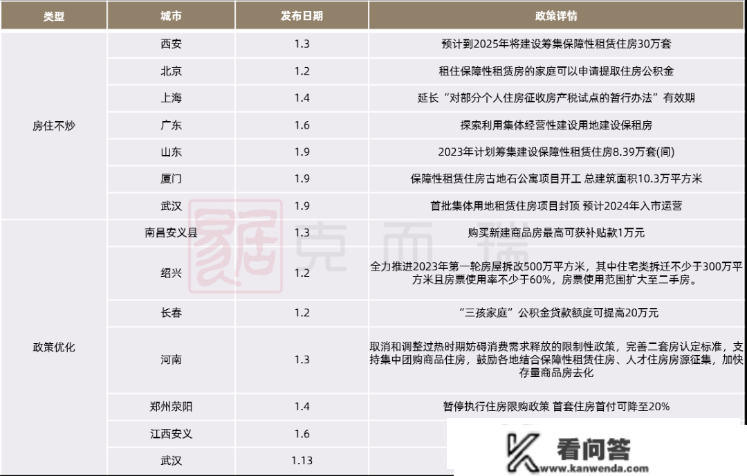 2023年1月总结|政策篇：中央亮相允许各地下调利率，长沙人才落户+社保/个税，可间接购房