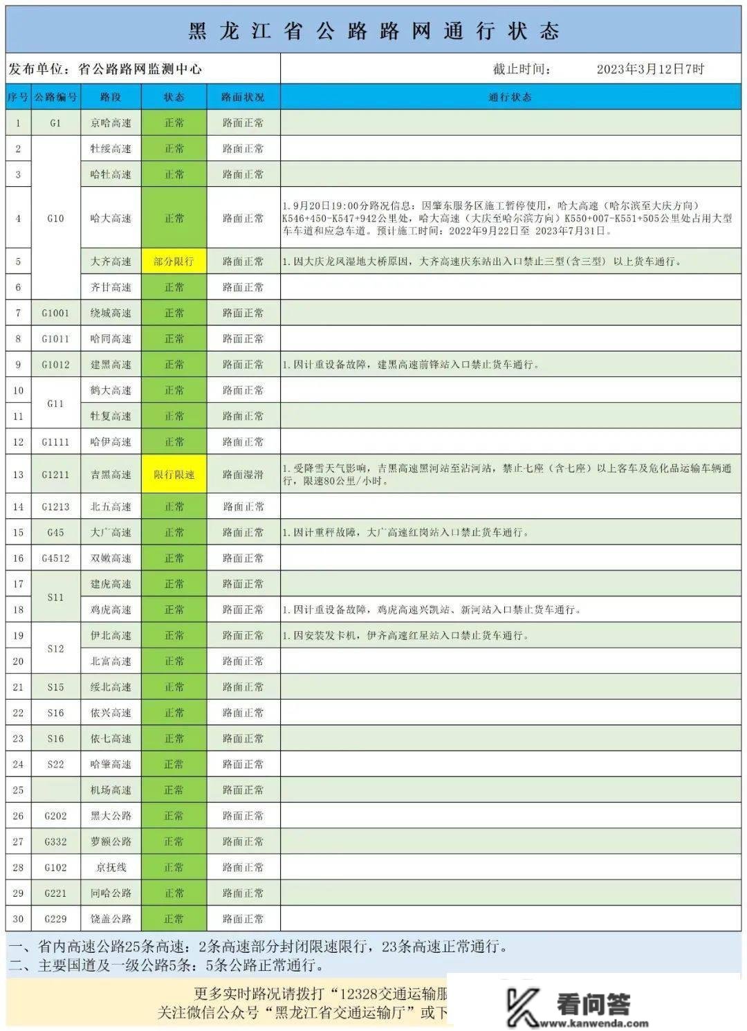 大到暴雪！黑龙江省发布大雪预报、道路结冰预报，部门高速限行！