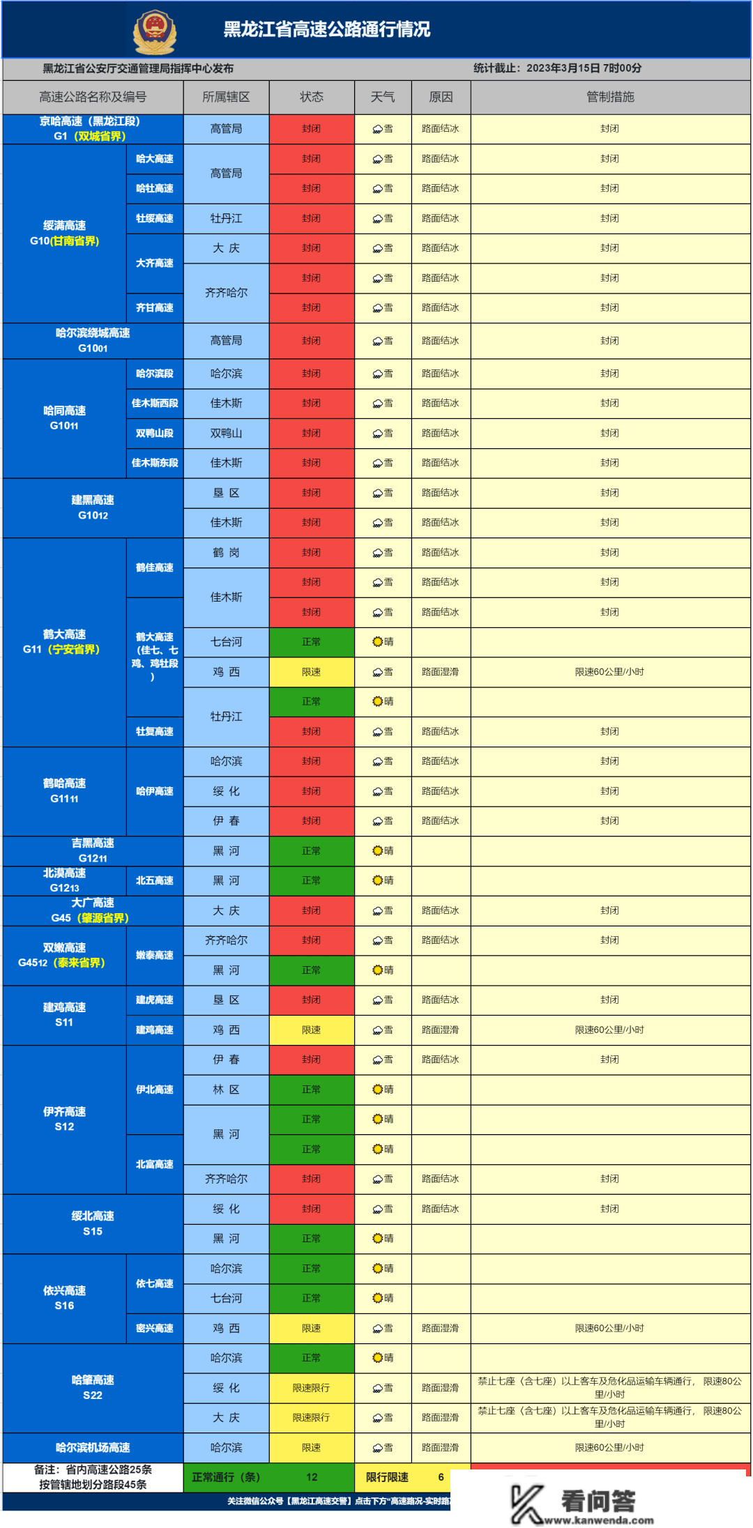 多条高速封锁限行！最新路况信息来了