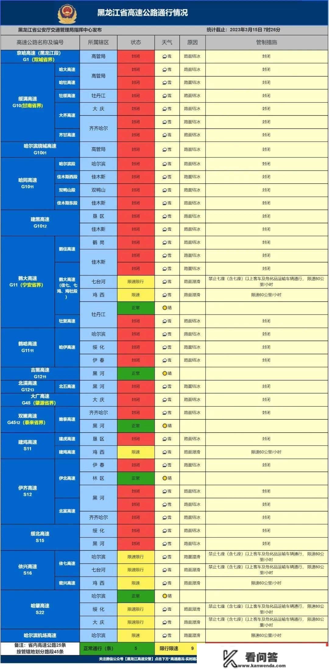 【安达发布 存眷】@黑龙江人，多条高速封锁限行！最新路况信息来了