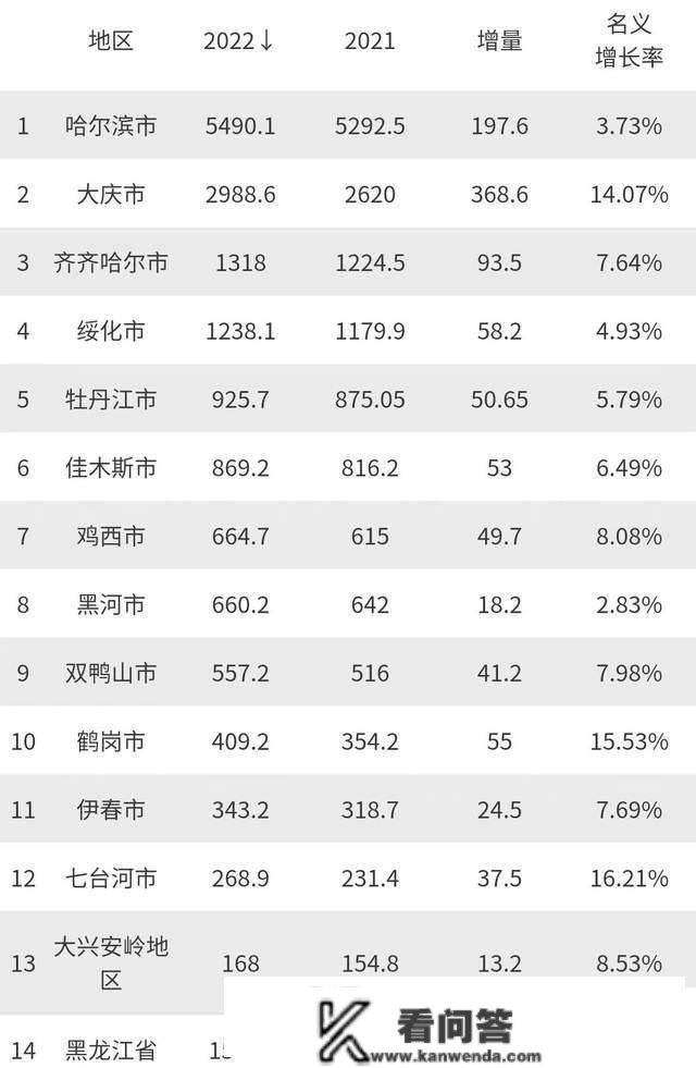 2022年黑龙江省各城市GDP排名：大庆增量领跑全省！