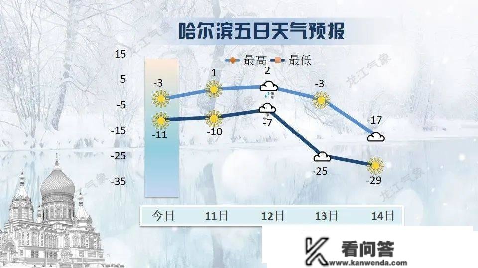 1月11日哈尔滨：零上1℃；1月12日哈尔滨：零上2℃！