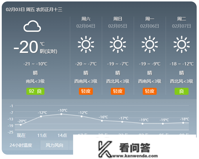 【安达发布 存眷】升温啦！更高气温-6°C