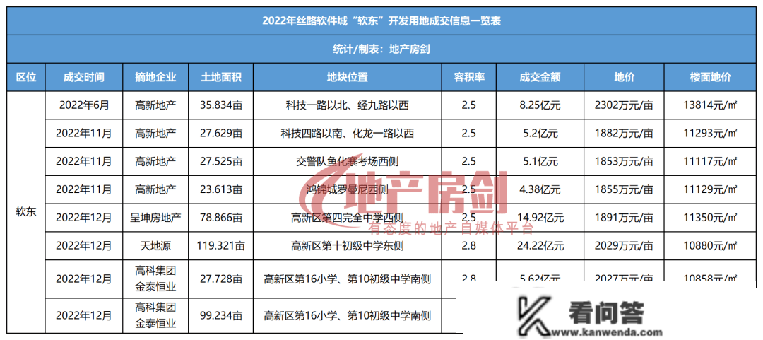 软新供地！楼面地价1.1万元/㎡起，均紧邻学校！