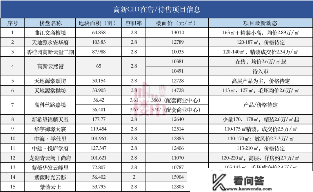 12340元/㎡起！CID上新地块将拍，会触顶摇号吗？