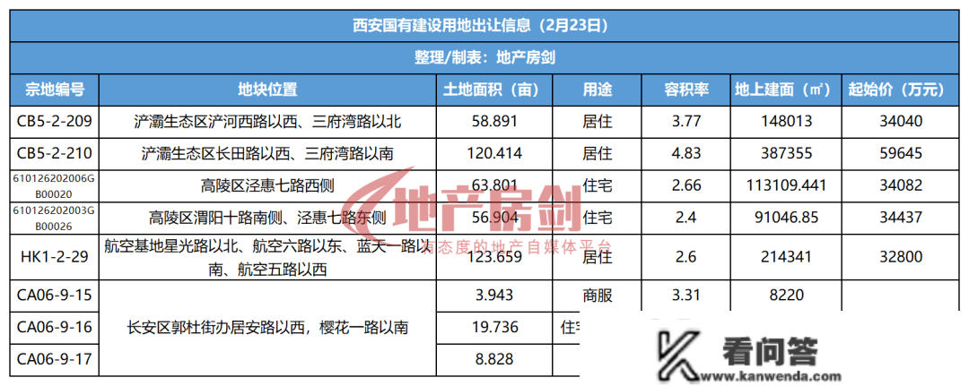 456亩，22.7亿元起！浐灞、长安、阎良、高陵供地！