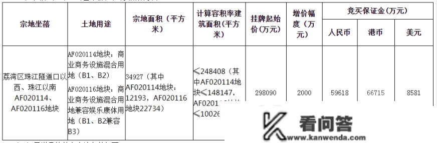 29.8亿，华润置地摘白鹅潭贸易地！万象系贸易要来广州？