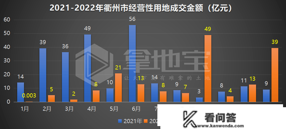 【地盘2022年报③】衢州：全年成交额下降明显，衢州国营拿地金占五成！