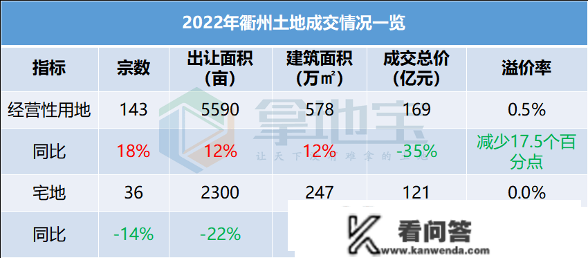 【地盘2022年报③】衢州：全年成交额下降明显，衢州国营拿地金占五成！