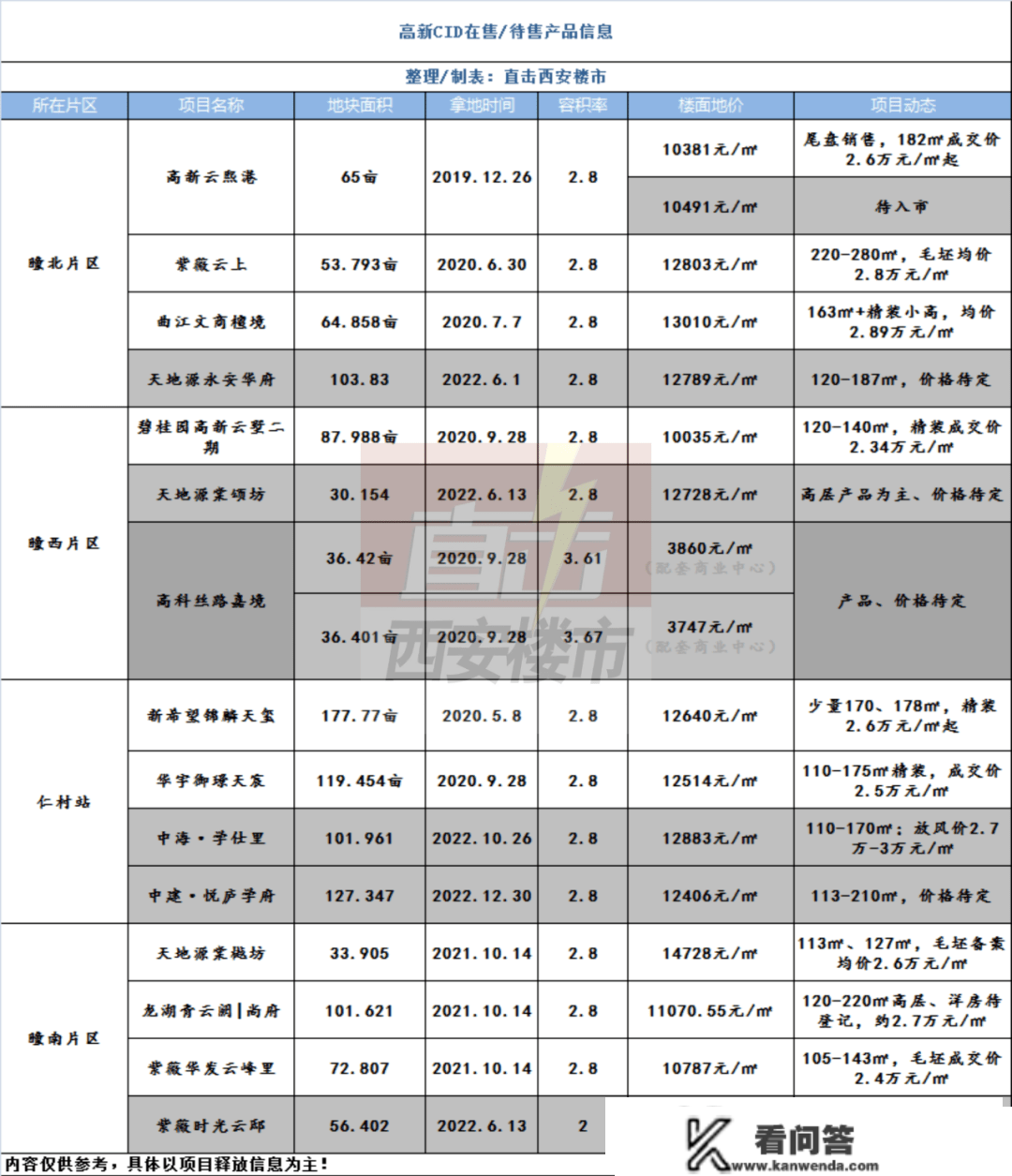 62.3亩，12341元/㎡！2023年高新CID首宗室第地块来了