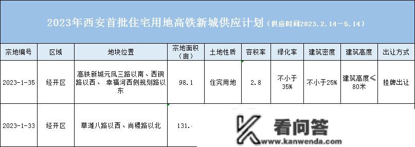 紧邻北客站，高铁新城28.731亩室第用地挂牌出让!