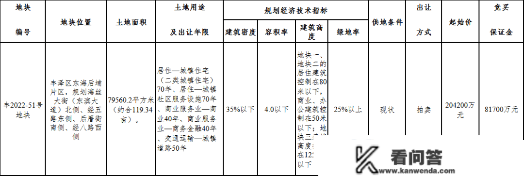 刚刚！建发鲤城再拿地！泉州城建竞得东海地块！更高限价20500元/㎡