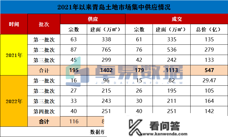 青岛2022年土拍大变局:供给少了,地价涨了