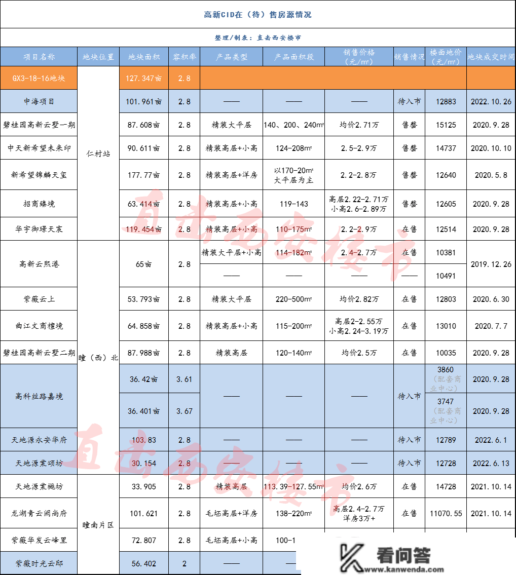 落停了！高新CID名校旁的127亩地盘被它竞得了