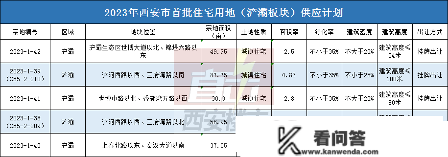 西安楼市“狂飙式”提速，陕建浐灞纯新盘即将上场!