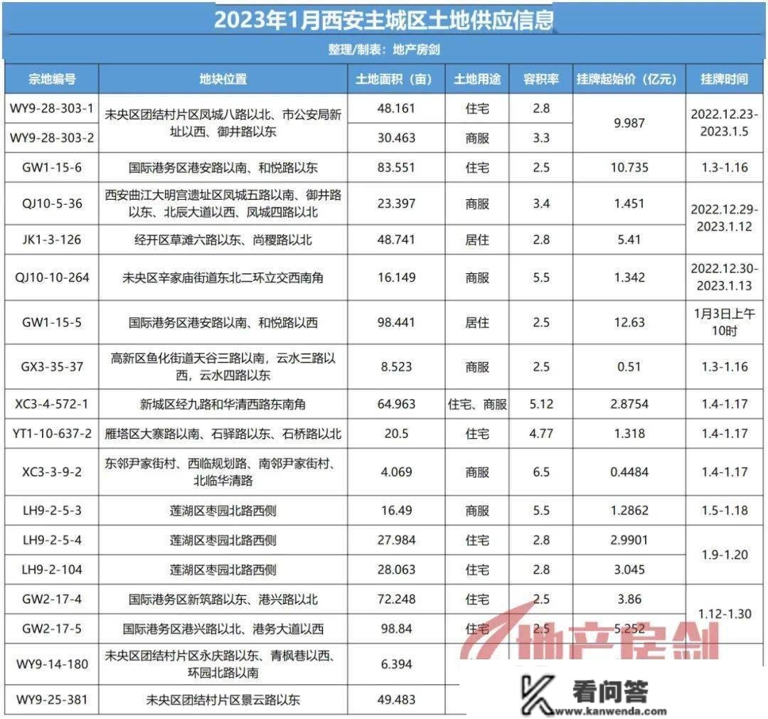 1342.3亩，101.38亿元起！1月份西安土拍日历出炉！