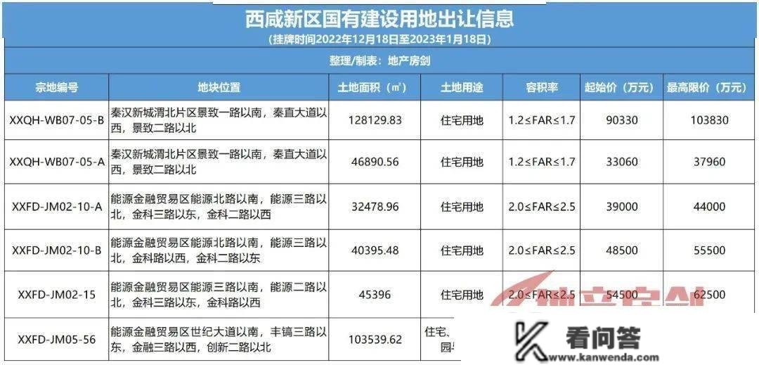 1342.3亩，101.38亿元起！1月份西安土拍日历出炉！