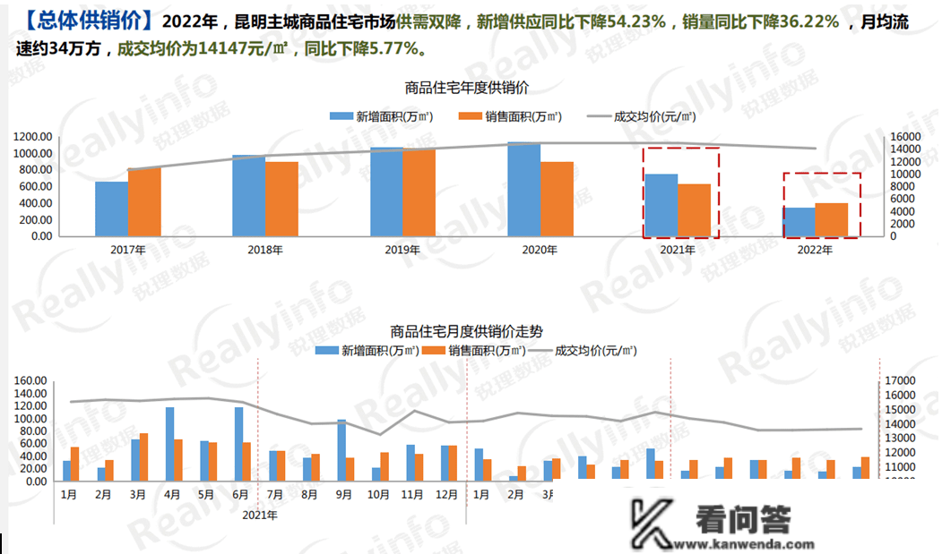 2022年，昆明房价每平米同比降了858元！