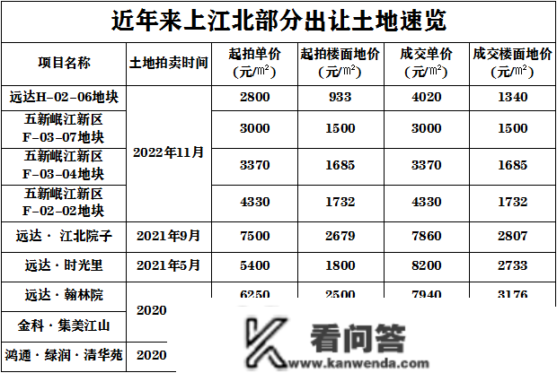 首进江北！丽雅4.1亿胜利斩获五粮液片区114亩地盘！